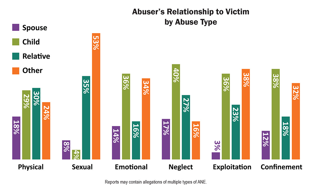 APS Statistics   Abusersrelationshiptovictim 